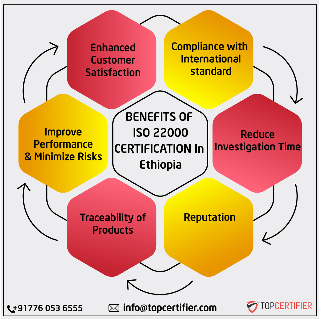iso 22000 certification in Ethiopia